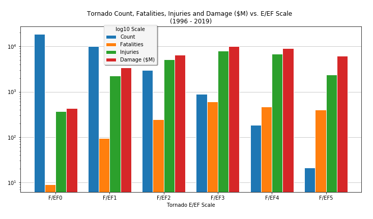 Tornado Severity